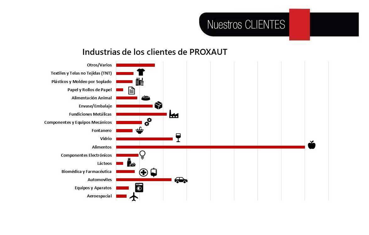 Proxaut: nostros clientes